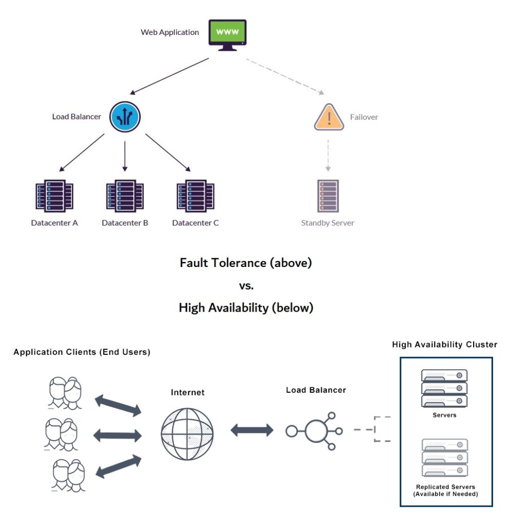 High Availability vs. Fault Tolerance 