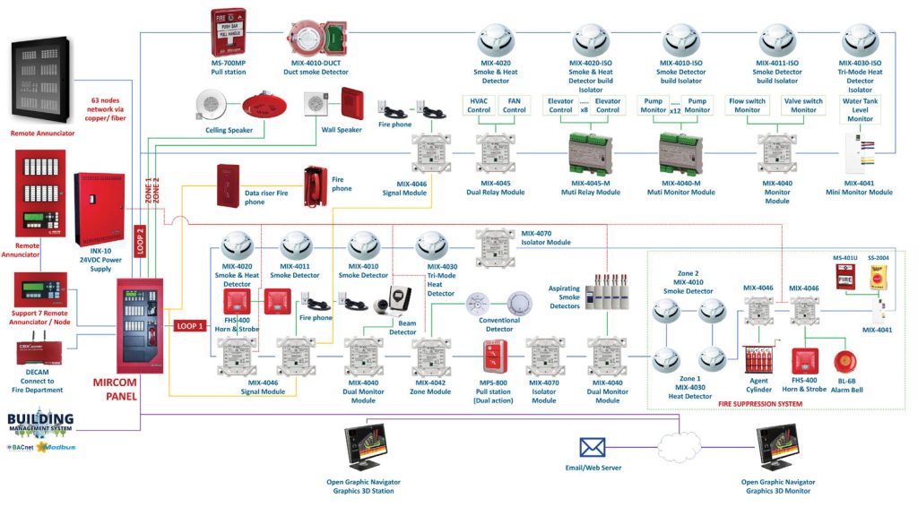 Sơ đồ hoạt động của hệ thống báo cháy