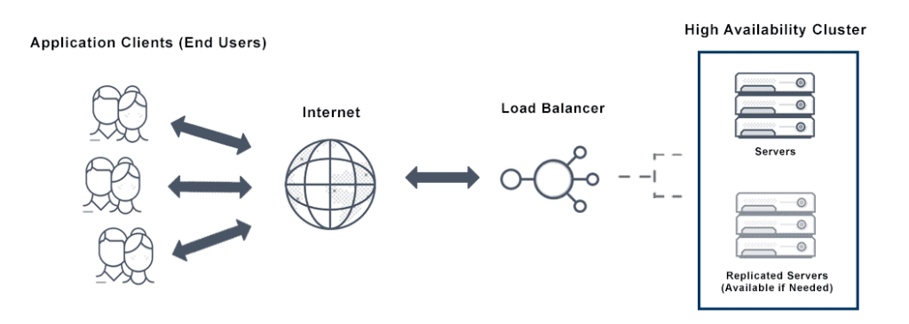 How High Availability Works?