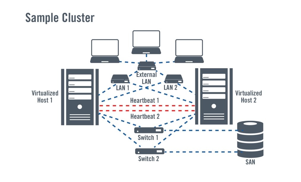 Using native and virtual clustering and failover services