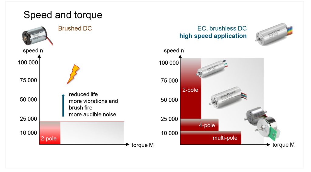 Brushed and brushless motors - Tốc độ và mô-men xoắn