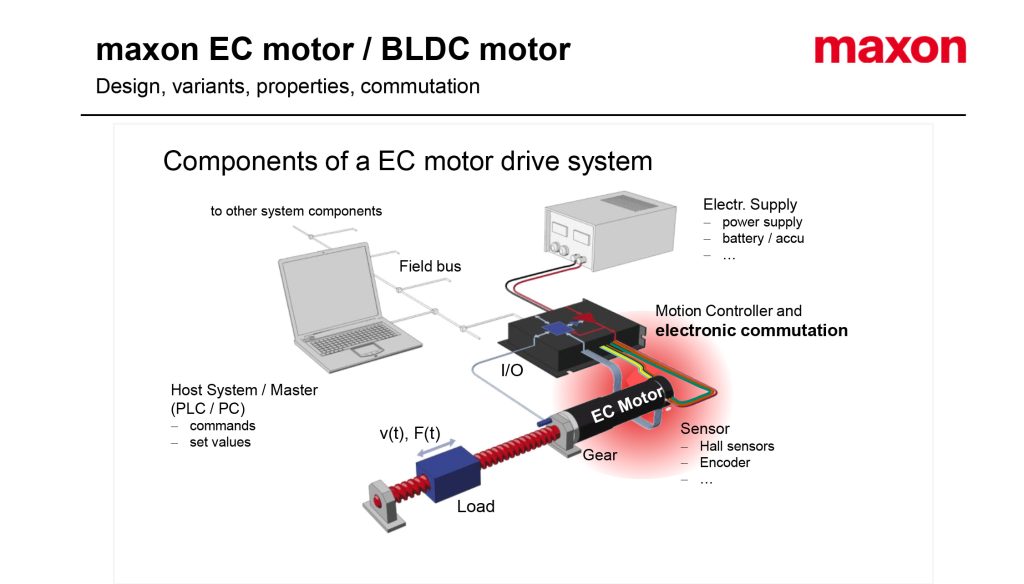 Các thành phần của BLDC mtotor