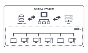 SCADA là gì? Cấu trúc, nguyên lý hoạt động và ứng dụng