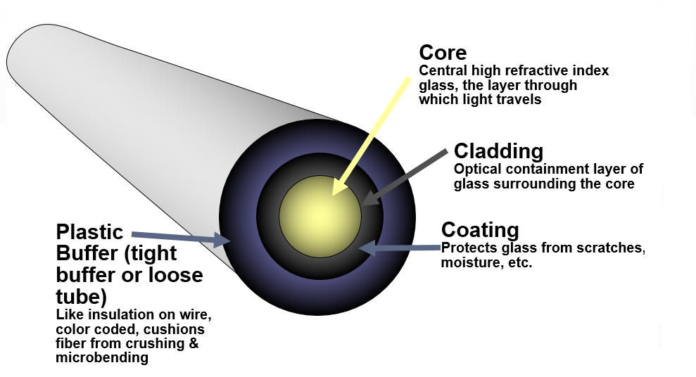 Components of Optical Fibre Cables