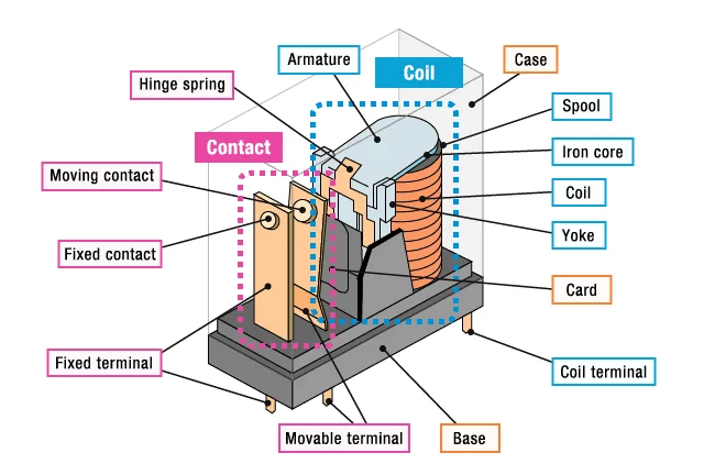 Detailed Structure of Industrial Relays 