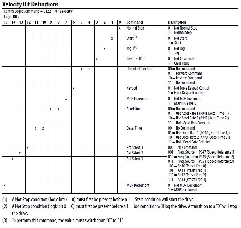 Logic Command Word and Speed Command