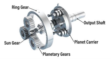 Cấu tạo chung hộp số hành tinh Components of a planetary gearbox