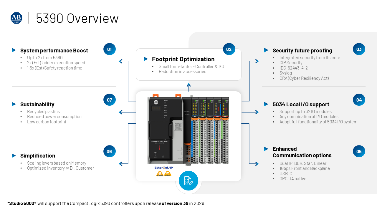 CompactLogix 5390 Overview